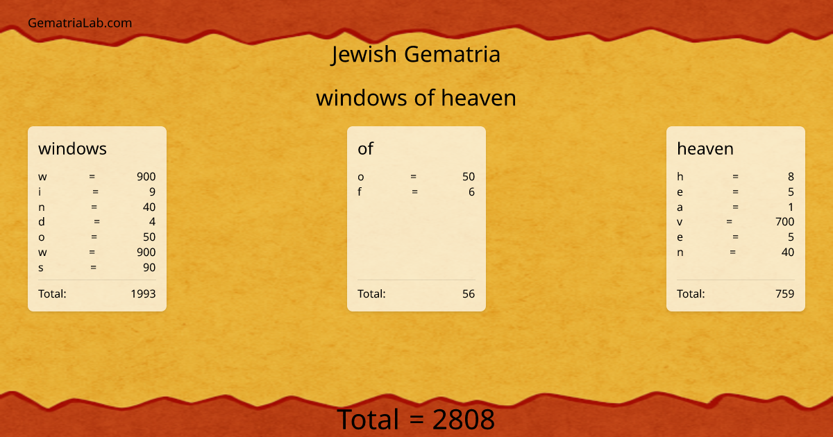 windows of heaven in jewish Gematria